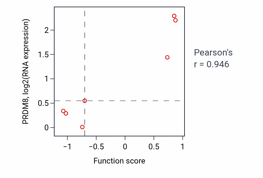 Per-sample scatter of Cardiac atrium morphogenesis activity vs PRDM8 in LIVER.