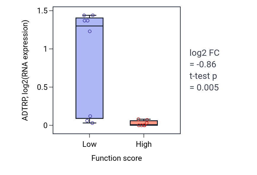 Box plot of ADTRP in Cardiac atrium morphogenesis-low vs -high samples in BONE.