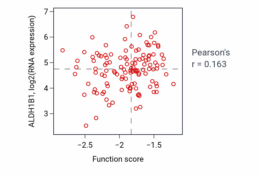 Per-sample scatter of Cardiac atrium morphogenesis activity vs ALDH1B1 in BRCA.