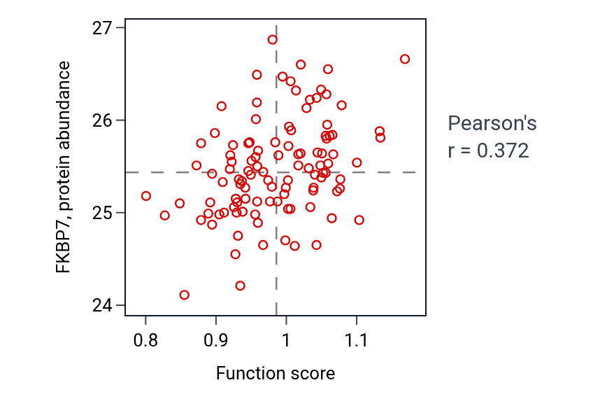 Per-sample scatter of Cardiac atrium morphogenesis activity vs FKBP7 in LSCC.