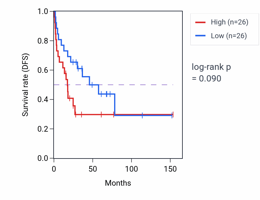 Kaplan&ndash;Meier survival curve for Cardiac atrium morphogenesis pathway activity in ACC: high vs low activity groups.