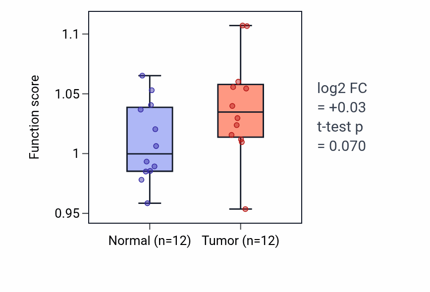 Tumor-vs-normal pathway-activity box plot for Cardiac atrium morphogenesis in LIHC.
