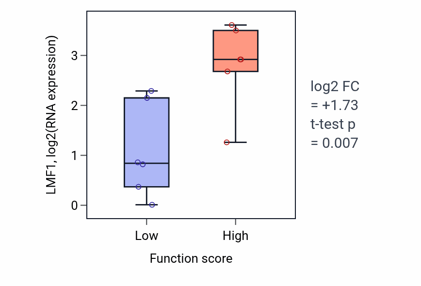 Box plot of LMF1 in Cardiac ventricle formation-low vs -high samples in URINARY_TRACT.