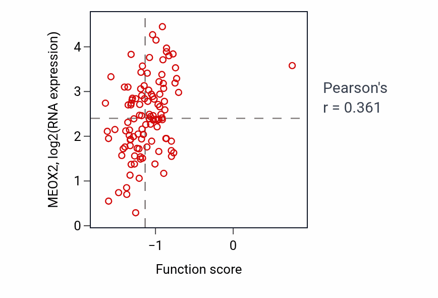 Per-sample scatter of Cardiac ventricle formation activity vs MEOX2 in LSCC.
