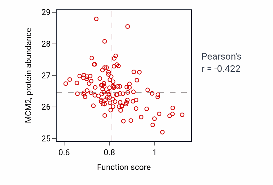 Per-sample scatter of Cardiac ventricle formation activity vs MCM2 in LSCC.
