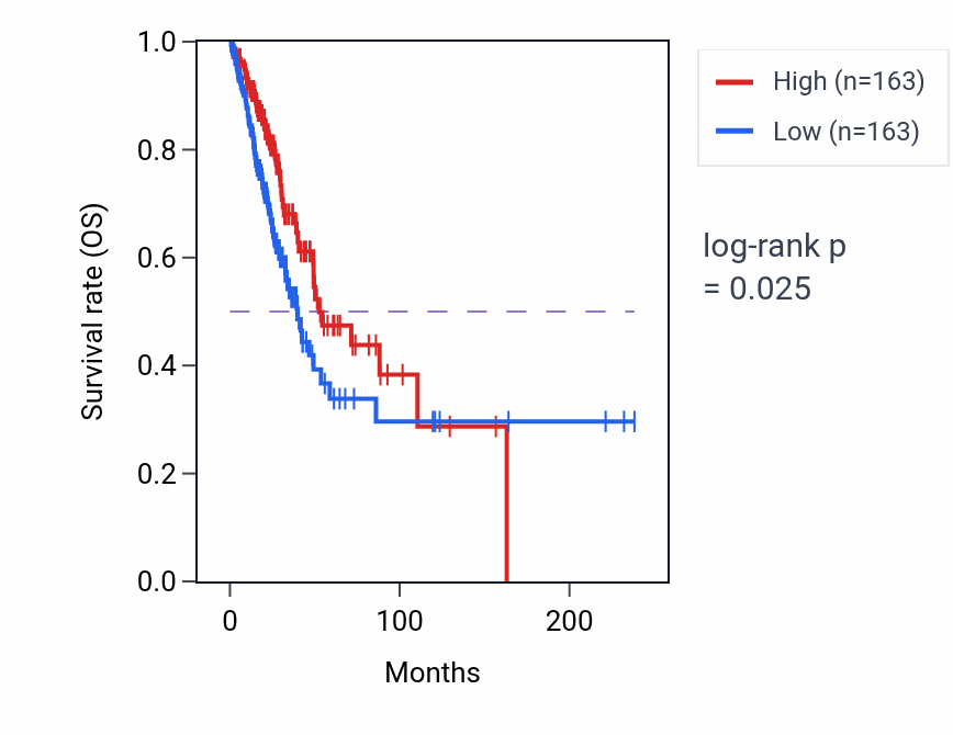 Kaplan&ndash;Meier survival curve for Cardiac ventricle formation pathway activity in LUAD: high vs low activity groups.