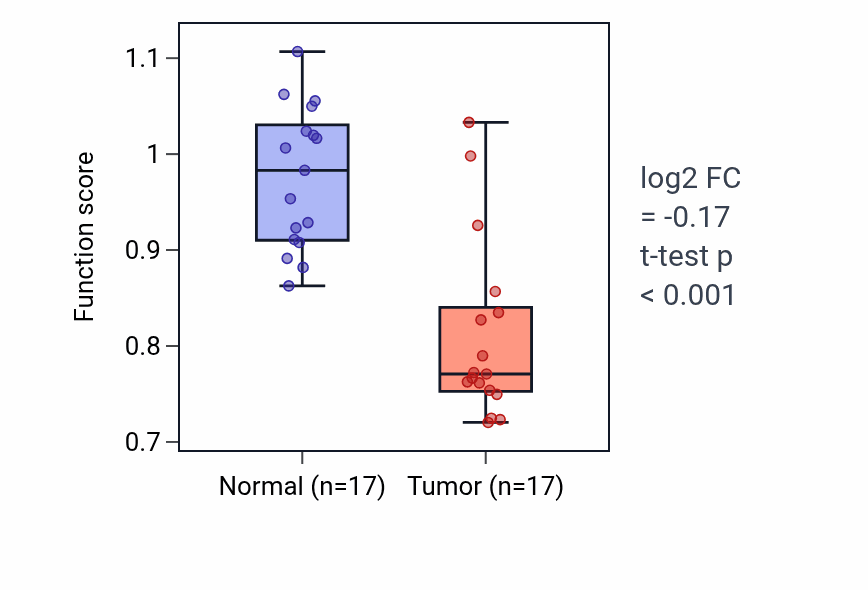 Tumor-vs-normal pathway-activity box plot for Cardiac ventricle formation in COAD.