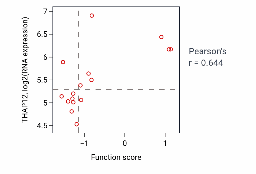 Per-sample scatter of Cardiac left ventricle morphogenesis activity vs THAP12 in STOMACH.