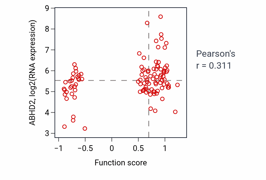 Per-sample scatter of Cardiac left ventricle morphogenesis activity vs ABHD2 in HNSC.