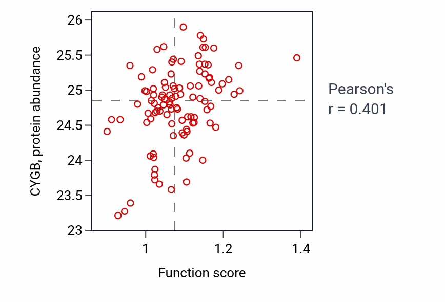 Per-sample scatter of Cardiac left ventricle morphogenesis activity vs CYGB in CCRCC.