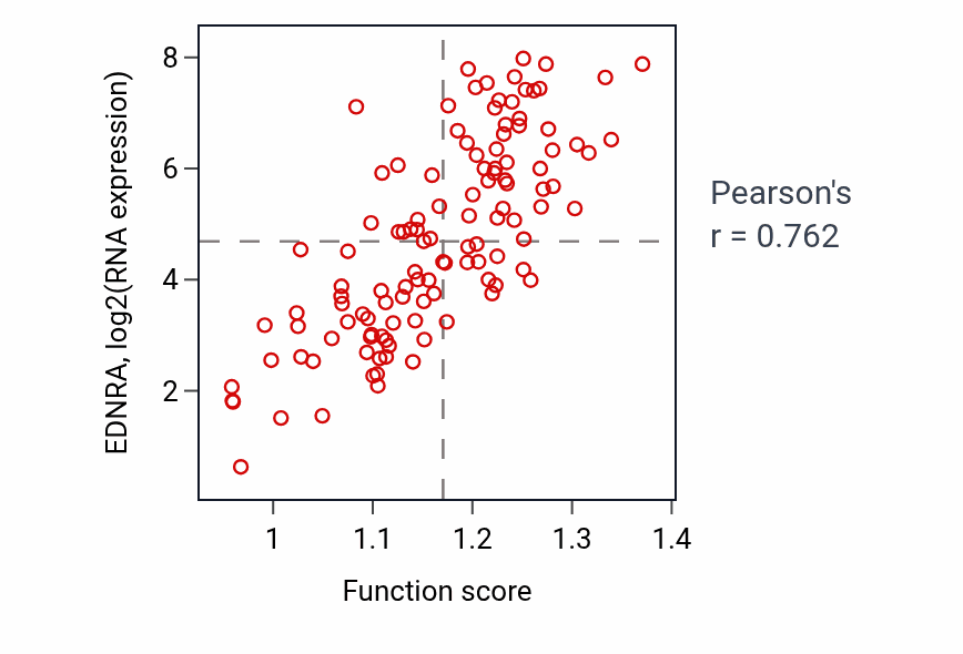 Per-sample scatter of Cardiac left ventricle morphogenesis activity vs EDNRA in THYM.