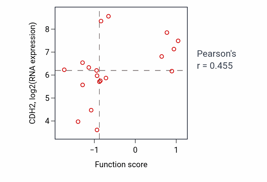 Per-sample scatter of Cardiac right ventricle morphogenesis activity vs CDH2 in CNS.