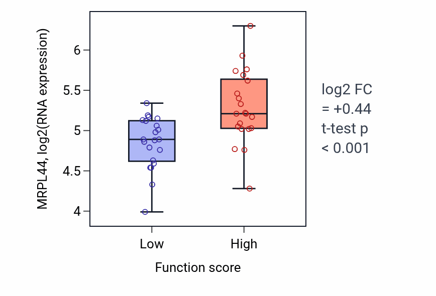 Box plot of MRPL44 in Cardiac right ventricle morphogenesis-low vs -high samples in LARGE_INTESTINE.