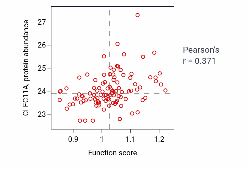 Per-sample scatter of Cardiac right ventricle morphogenesis activity vs CLEC11A in CCRCC.