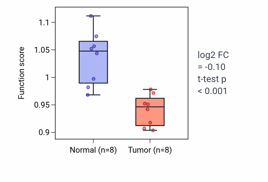 Tumor-vs-normal pathway-activity box plot for Cardiac right ventricle morphogenesis in KICH.