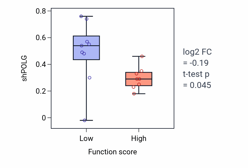 Box plot of POLG in Ventricular trabecula myocardium morphogenesis-low vs -high samples in LIVER.