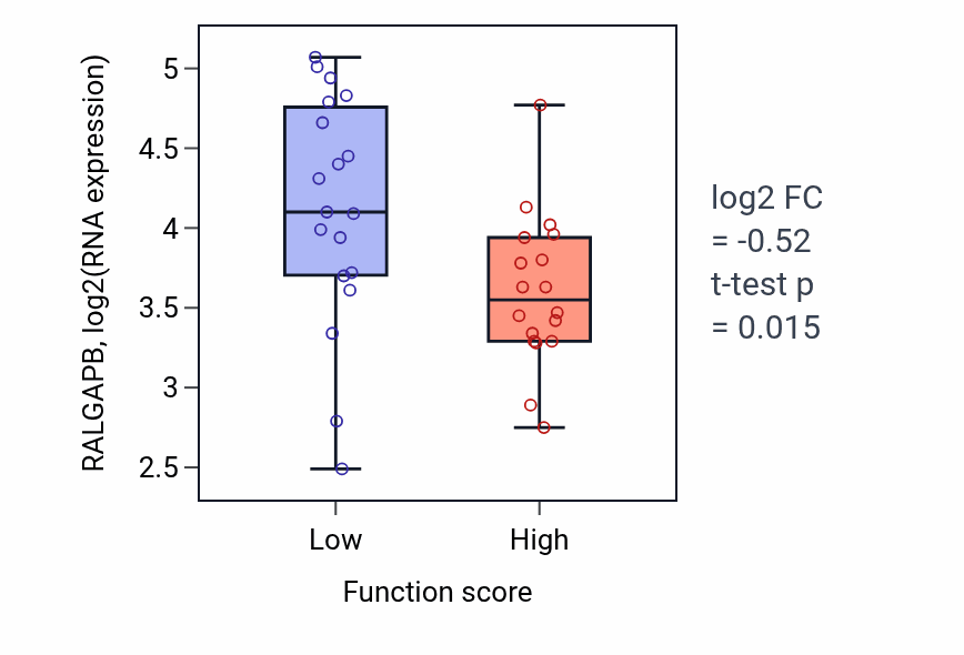 Box plot of RALGAPB in Ventricular trabecula myocardium morphogenesis-low vs -high samples in OVARY.