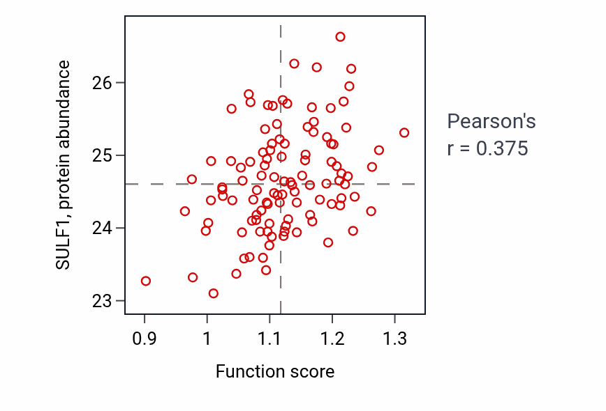 Per-sample scatter of Ventricular trabecula myocardium morphogenesis activity vs SULF1 in LSCC.