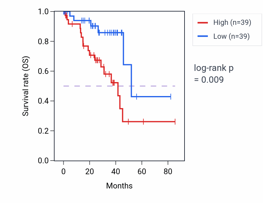 Kaplan&ndash;Meier survival curve for Ventricular trabecula myocardium morphogenesis pathway activity in UVM: high vs low activity groups.