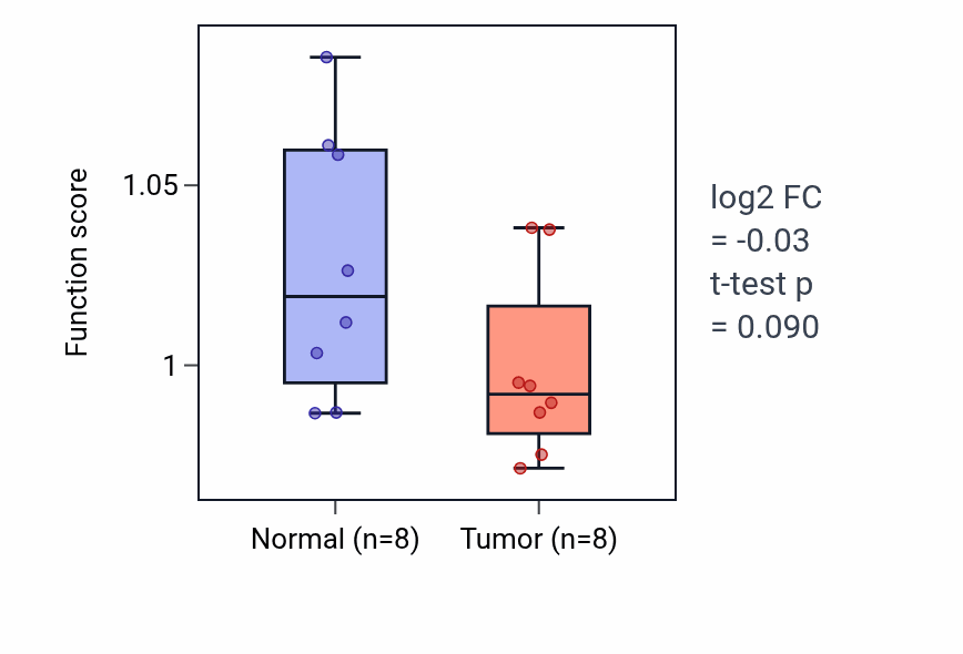 Tumor-vs-normal pathway-activity box plot for Ventricular trabecula myocardium morphogenesis in KICH.