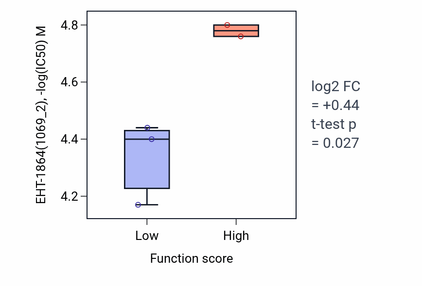 Box plot of EHT-1864 in Ventricular compact myocardium morphogenesis-low vs -high samples in BREAST.