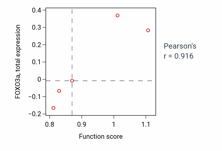Per-sample scatter of Ventricular compact myocardium morphogenesis activity vs FOXO3a in BREAST.
