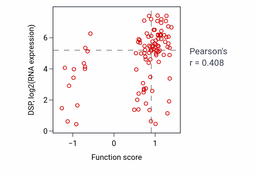 Per-sample scatter of Ventricular compact myocardium morphogenesis activity vs DSP in CCRCC.