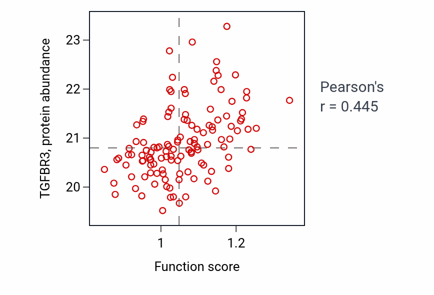 Per-sample scatter of Ventricular compact myocardium morphogenesis activity vs TGFBR3 in BRCA.