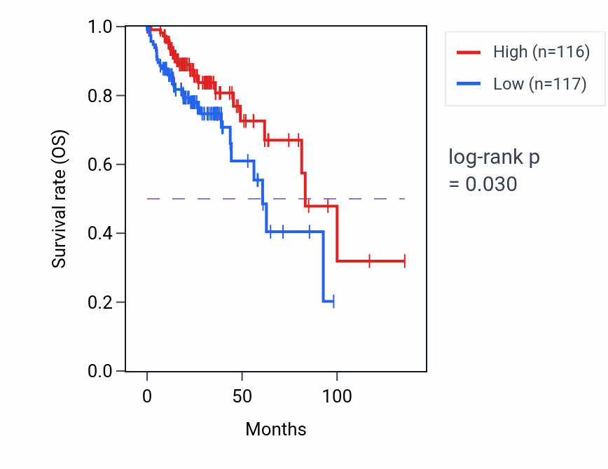 Kaplan&ndash;Meier survival curve for Ventricular compact myocardium morphogenesis pathway activity in COAD: high vs low activity groups.
