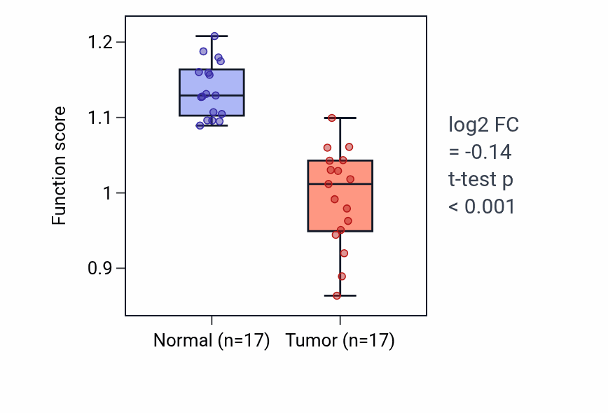 Tumor-vs-normal pathway-activity box plot for Ventricular compact myocardium morphogenesis in THCA.