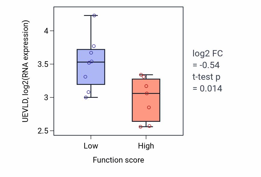 Box plot of UEVLD in Atrial cardiac muscle tissue development-low vs -high samples in BONE.