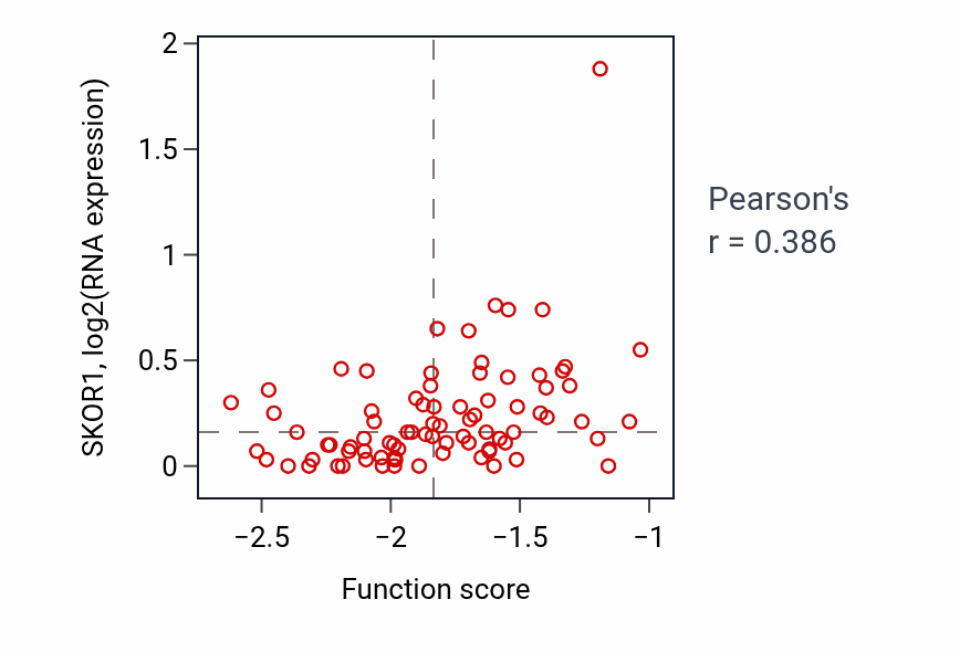 Per-sample scatter of Atrial cardiac muscle tissue development activity vs SKOR1 in OV.