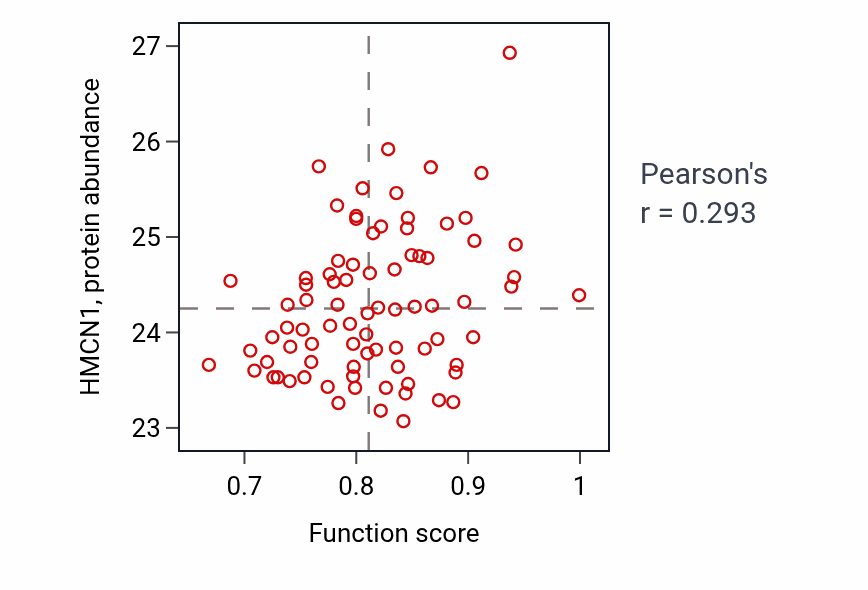 Per-sample scatter of Atrial cardiac muscle tissue development activity vs HMCN1 in OV.