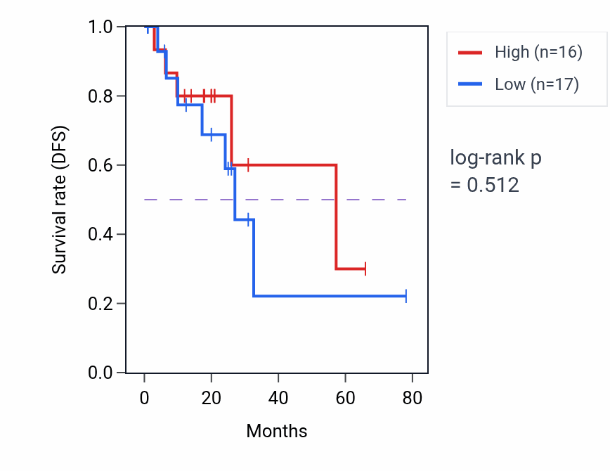 Kaplan&ndash;Meier survival curve for Atrial cardiac muscle tissue development pathway activity in READ: high vs low activity groups.
