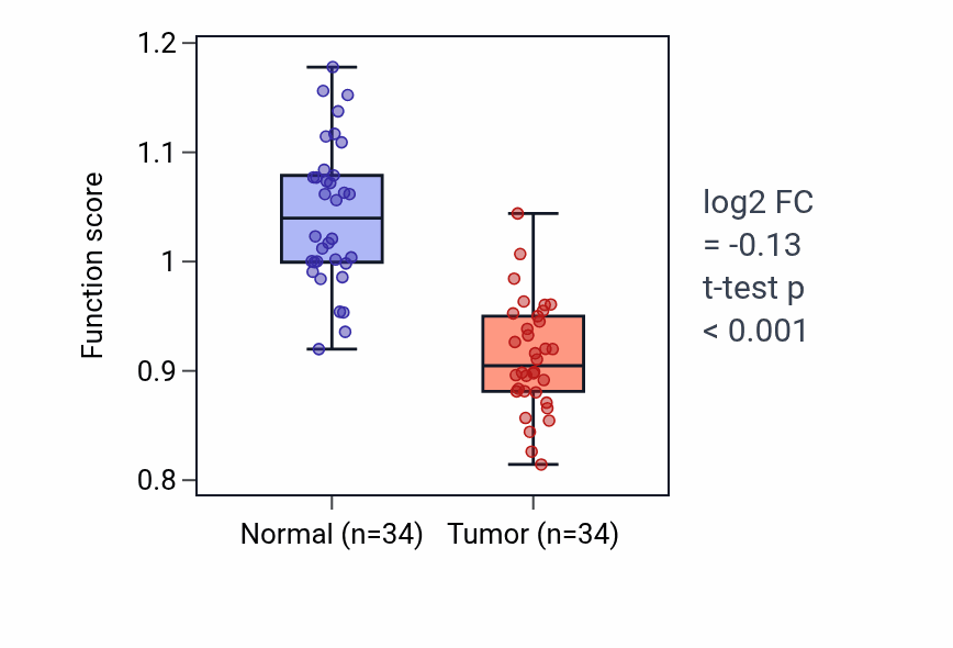 Tumor-vs-normal pathway-activity box plot for Atrial cardiac muscle tissue development in LUAD.