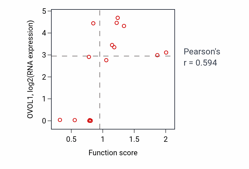 Per-sample scatter of Ventricular cardiac muscle tissue development activity vs OVOL1 in URINARY_TRACT.