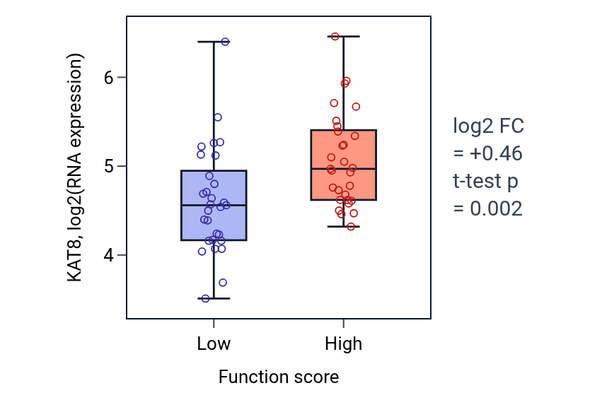 Box plot of KAT8 in Ventricular cardiac muscle tissue development-low vs -high samples in LUNG_NSCLC_LUAD.