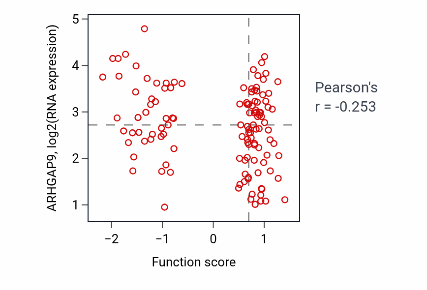 Per-sample scatter of Ventricular cardiac muscle tissue development activity vs ARHGAP9 in BRCA.