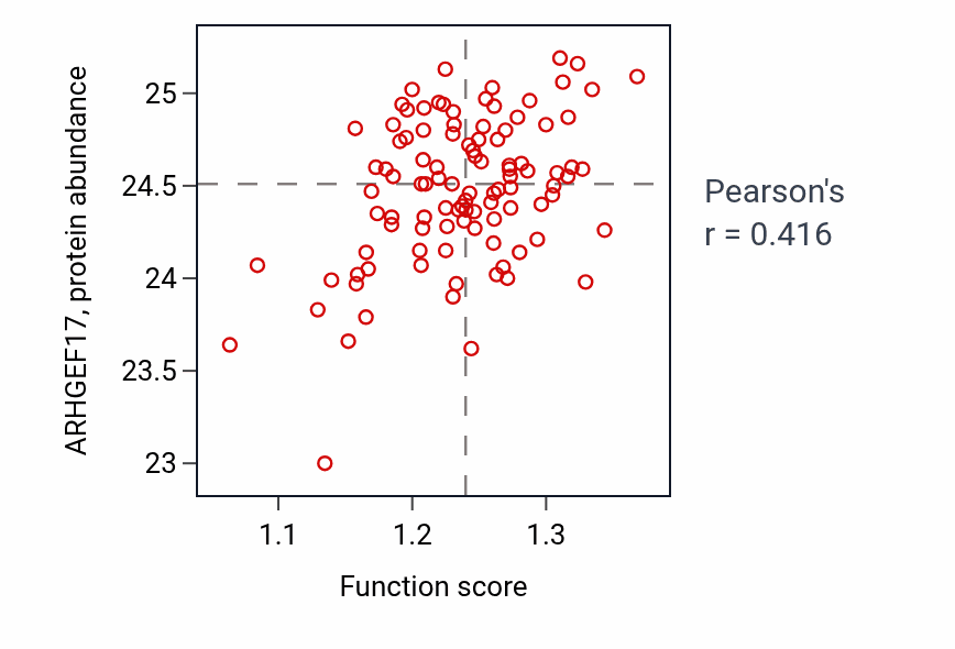 Per-sample scatter of Ventricular cardiac muscle tissue development activity vs ARHGEF17 in CCRCC.