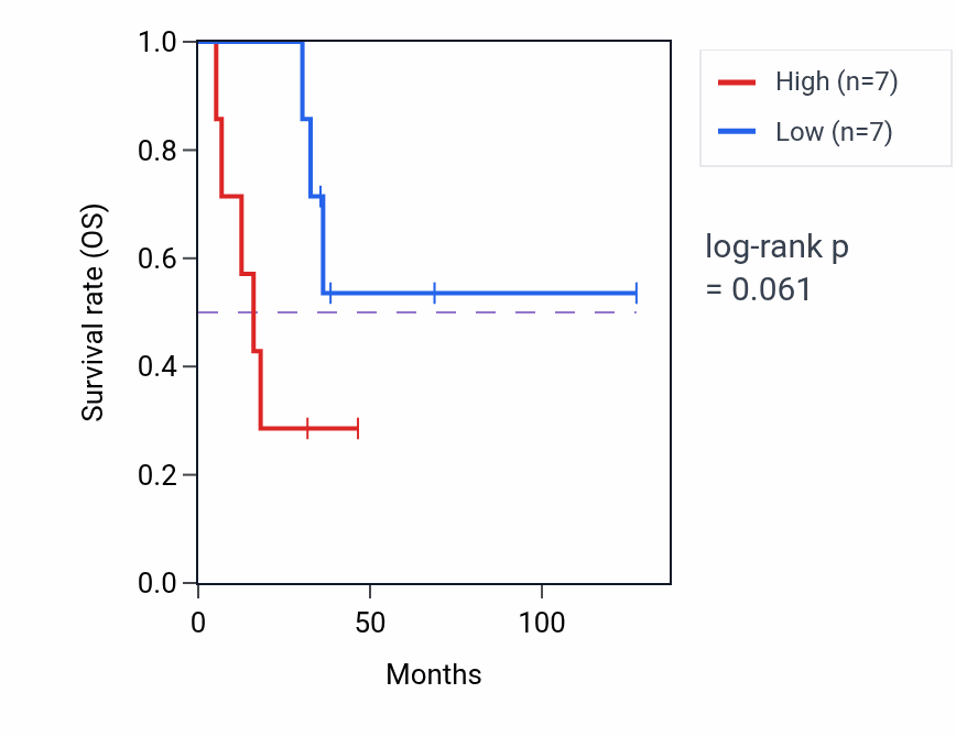 Kaplan&ndash;Meier survival curve for Ventricular cardiac muscle tissue development pathway activity in ACC: high vs low activity groups.