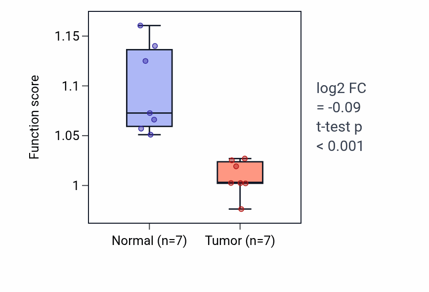 Tumor-vs-normal pathway-activity box plot for Ventricular cardiac muscle tissue development in KICH.