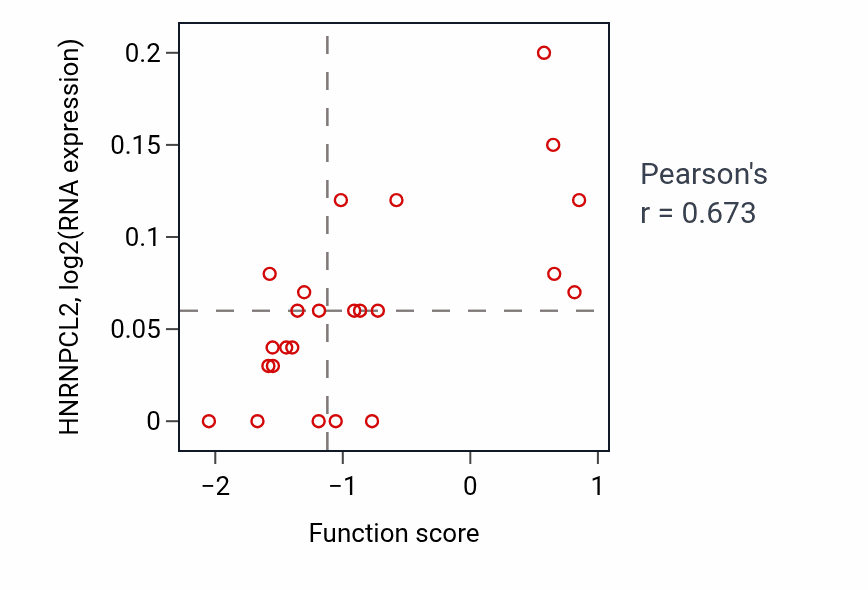 Per-sample scatter of Cardiac atrium development activity vs HNRNPCL2 in LUNG_NSCLC_LUAD.