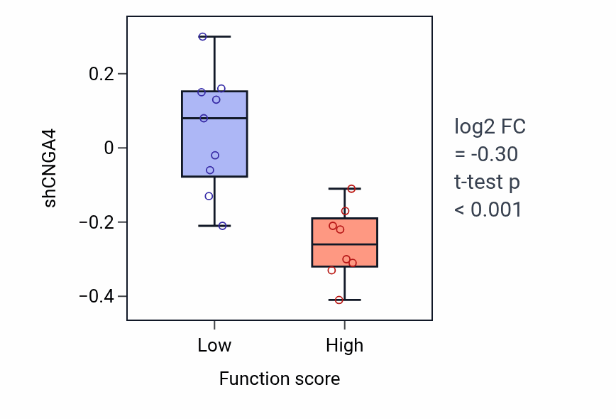 Box plot of CNGA4 in Cardiac atrium development-low vs -high samples in LUNG_NSCLC_LUSC.
