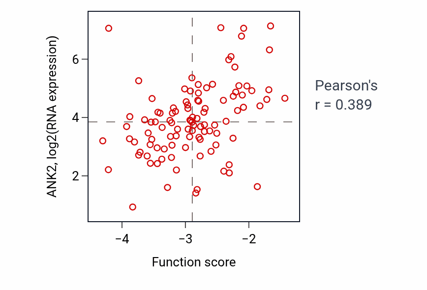 Per-sample scatter of Cardiac atrium development activity vs ANK2 in CCRCC.