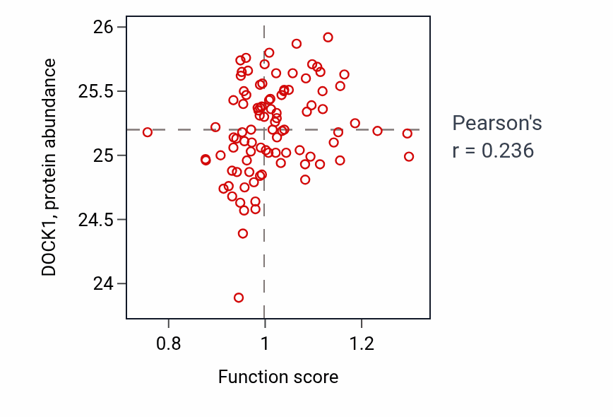 Per-sample scatter of Cardiac atrium development activity vs DOCK1 in UCEC.