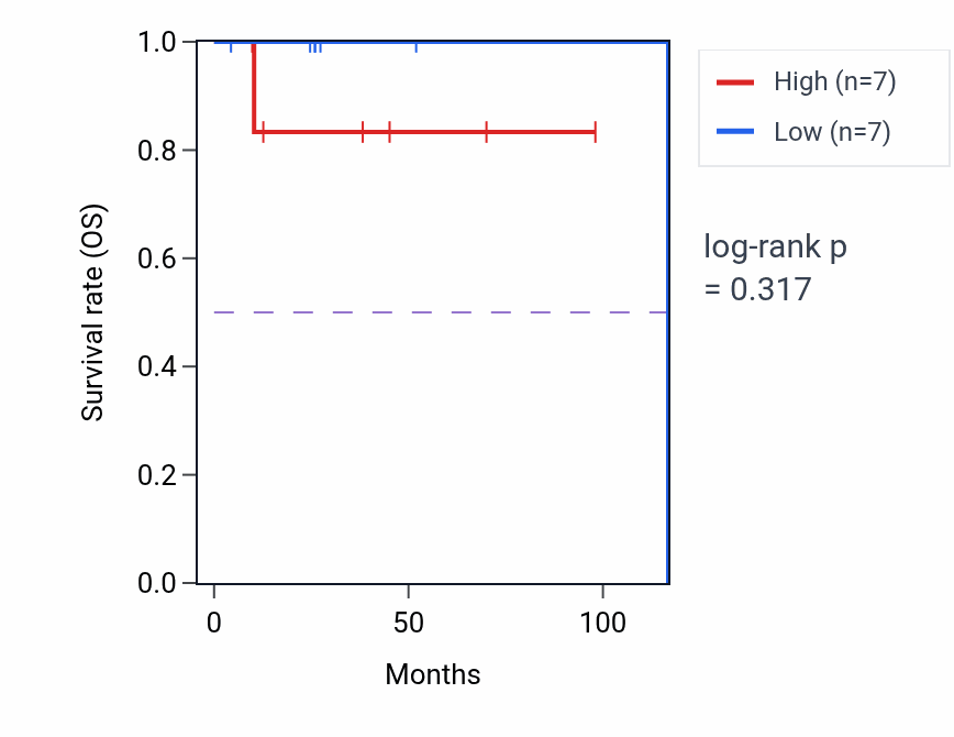 Kaplan&ndash;Meier survival curve for Cardiac atrium development pathway activity in DLBC: high vs low activity groups.