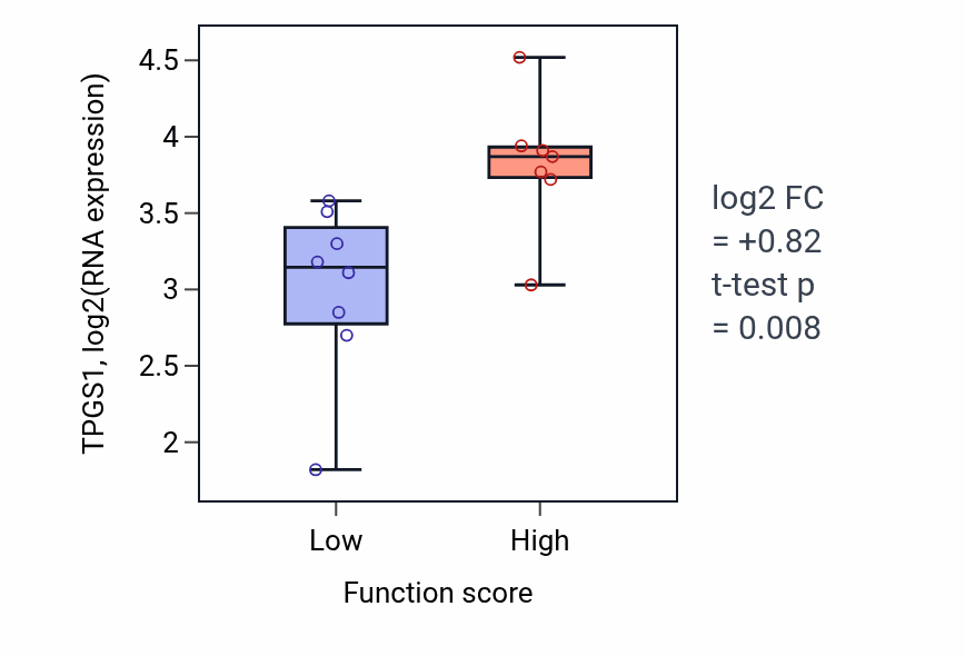 Box plot of TPGS1 in Cardiac ventricle development-low vs -high samples in BONE.