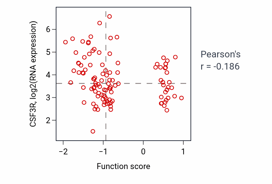 Per-sample scatter of Cardiac ventricle development activity vs CSF3R in LUAD.