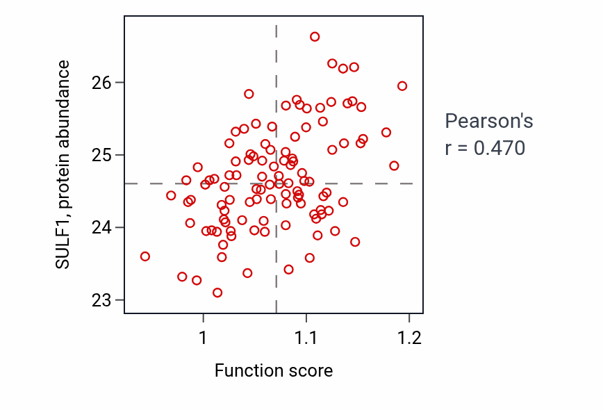 Per-sample scatter of Cardiac ventricle development activity vs SULF1 in LSCC.