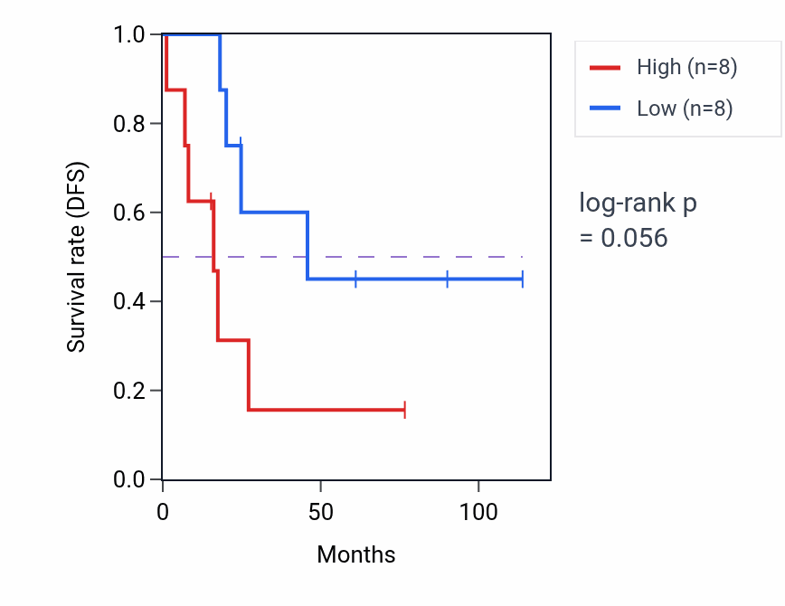 Kaplan&ndash;Meier survival curve for Cardiac ventricle development pathway activity in ACC: high vs low activity groups.
